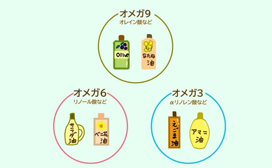 オメガの種類と摂取できる油のイラスト図