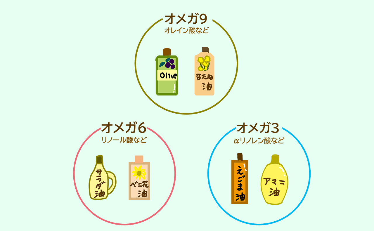 オメガの種類と摂取できる油のイラスト図